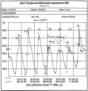 Temperaturkurve Sekreteriat im Mrz