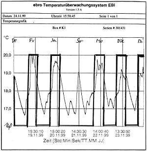 Temperaturkurve Physikbung