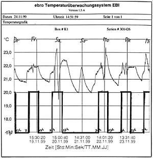 Temperaturkurve Physikbung