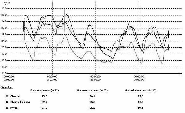 Temperaturgraphik Mrz 2000