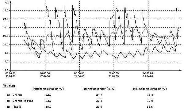 Temperaturgraphik April 2000